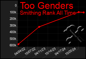 Total Graph of Too Genders