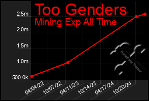 Total Graph of Too Genders