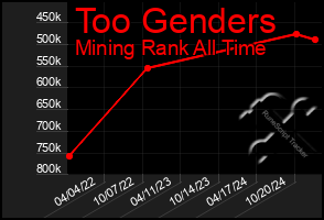 Total Graph of Too Genders