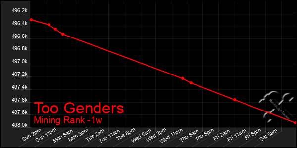 Last 7 Days Graph of Too Genders