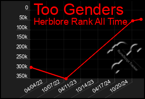 Total Graph of Too Genders