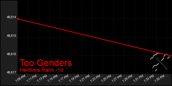 Last 24 Hours Graph of Too Genders