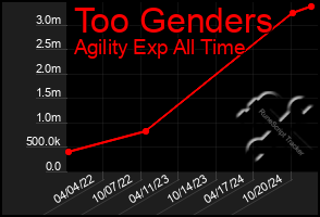 Total Graph of Too Genders