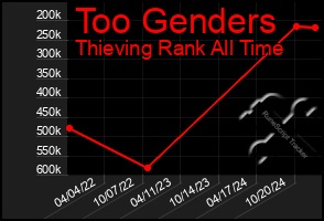 Total Graph of Too Genders