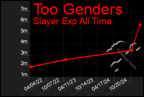 Total Graph of Too Genders