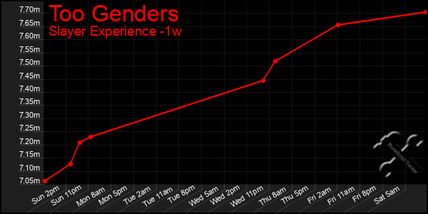 Last 7 Days Graph of Too Genders