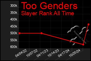 Total Graph of Too Genders