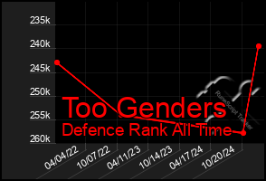 Total Graph of Too Genders