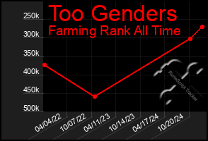 Total Graph of Too Genders