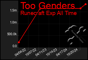 Total Graph of Too Genders