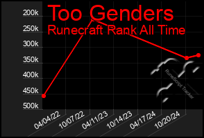 Total Graph of Too Genders