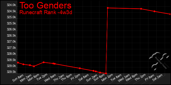 Last 31 Days Graph of Too Genders