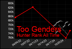 Total Graph of Too Genders