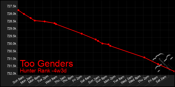 Last 31 Days Graph of Too Genders