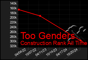 Total Graph of Too Genders