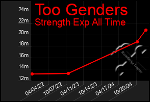 Total Graph of Too Genders