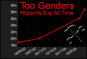 Total Graph of Too Genders