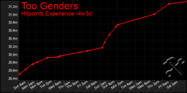 Last 31 Days Graph of Too Genders