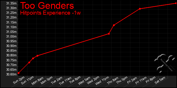 Last 7 Days Graph of Too Genders