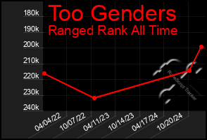 Total Graph of Too Genders