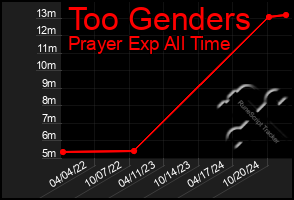 Total Graph of Too Genders