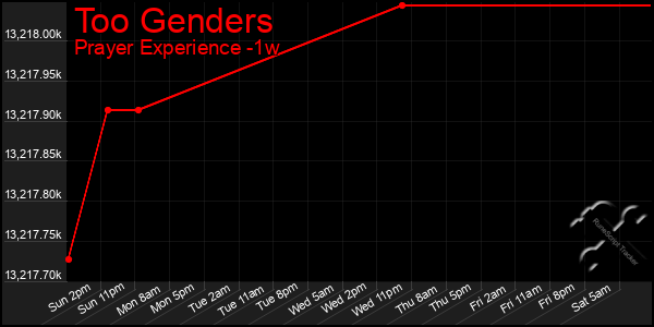 Last 7 Days Graph of Too Genders