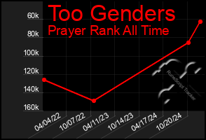 Total Graph of Too Genders