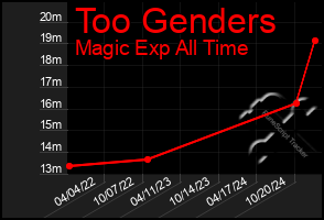 Total Graph of Too Genders