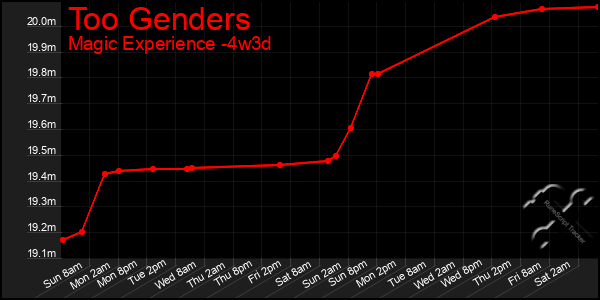 Last 31 Days Graph of Too Genders