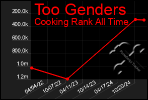 Total Graph of Too Genders