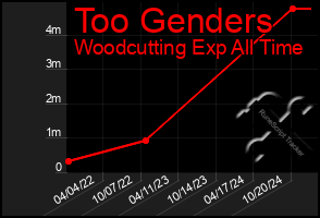 Total Graph of Too Genders