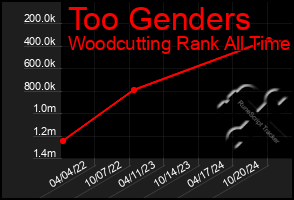 Total Graph of Too Genders