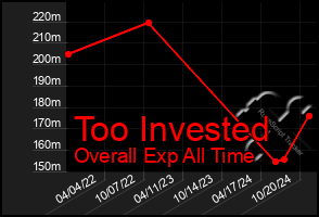 Total Graph of Too Invested