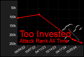 Total Graph of Too Invested