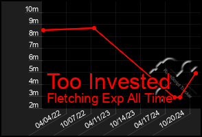 Total Graph of Too Invested