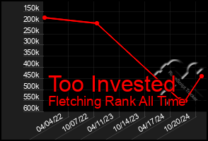 Total Graph of Too Invested