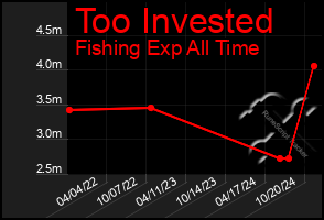 Total Graph of Too Invested