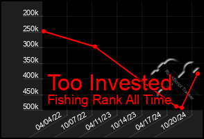 Total Graph of Too Invested