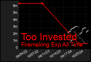 Total Graph of Too Invested