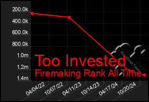 Total Graph of Too Invested