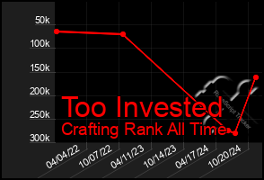 Total Graph of Too Invested