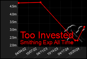 Total Graph of Too Invested