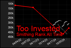 Total Graph of Too Invested