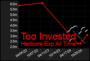 Total Graph of Too Invested