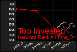 Total Graph of Too Invested