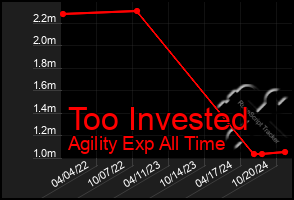 Total Graph of Too Invested