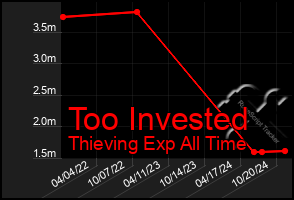 Total Graph of Too Invested