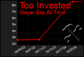 Total Graph of Too Invested