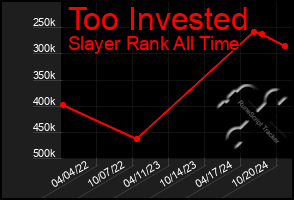 Total Graph of Too Invested