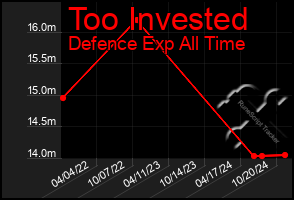 Total Graph of Too Invested